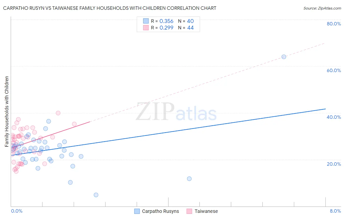 Carpatho Rusyn vs Taiwanese Family Households with Children