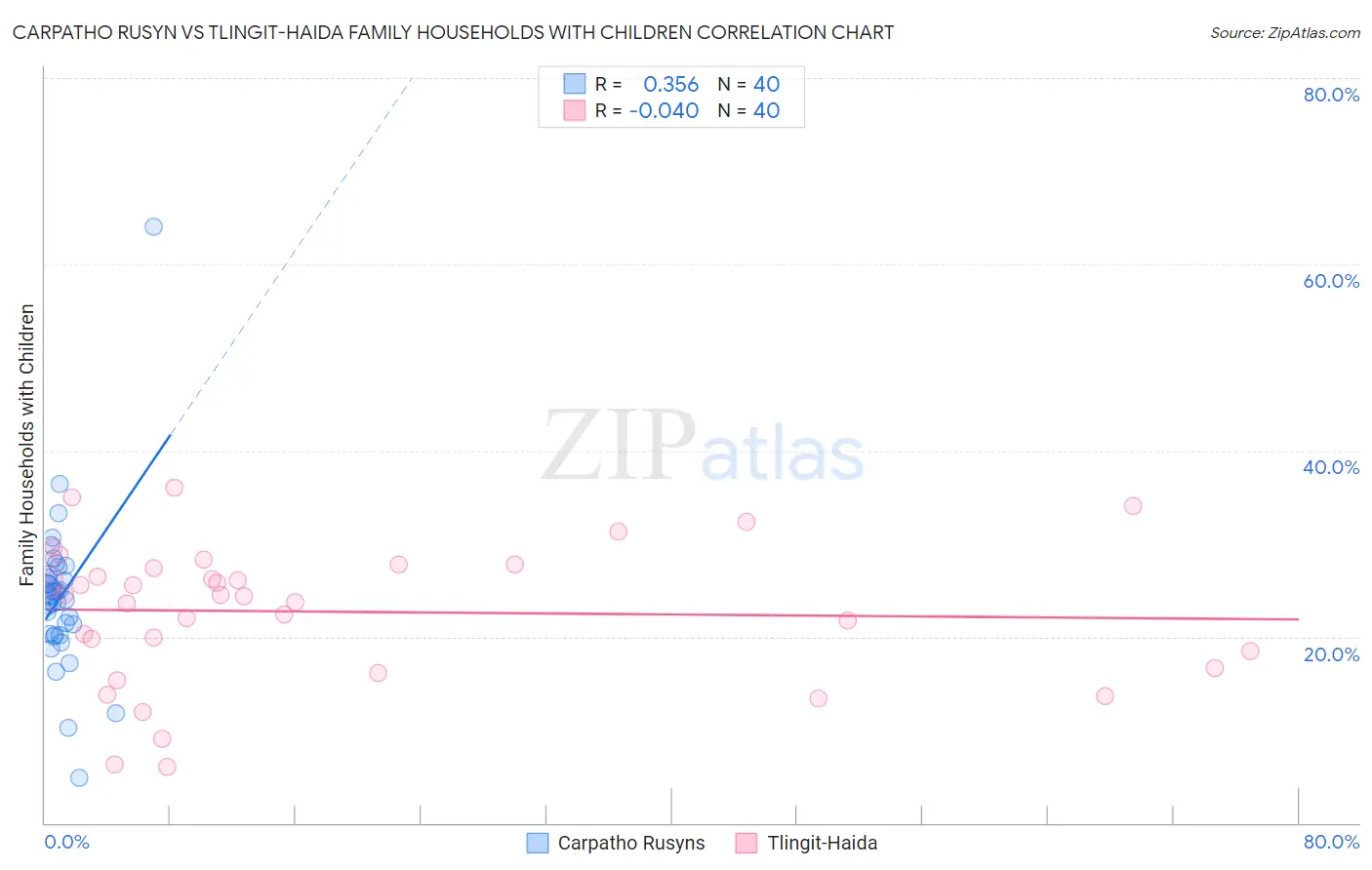 Carpatho Rusyn vs Tlingit-Haida Family Households with Children