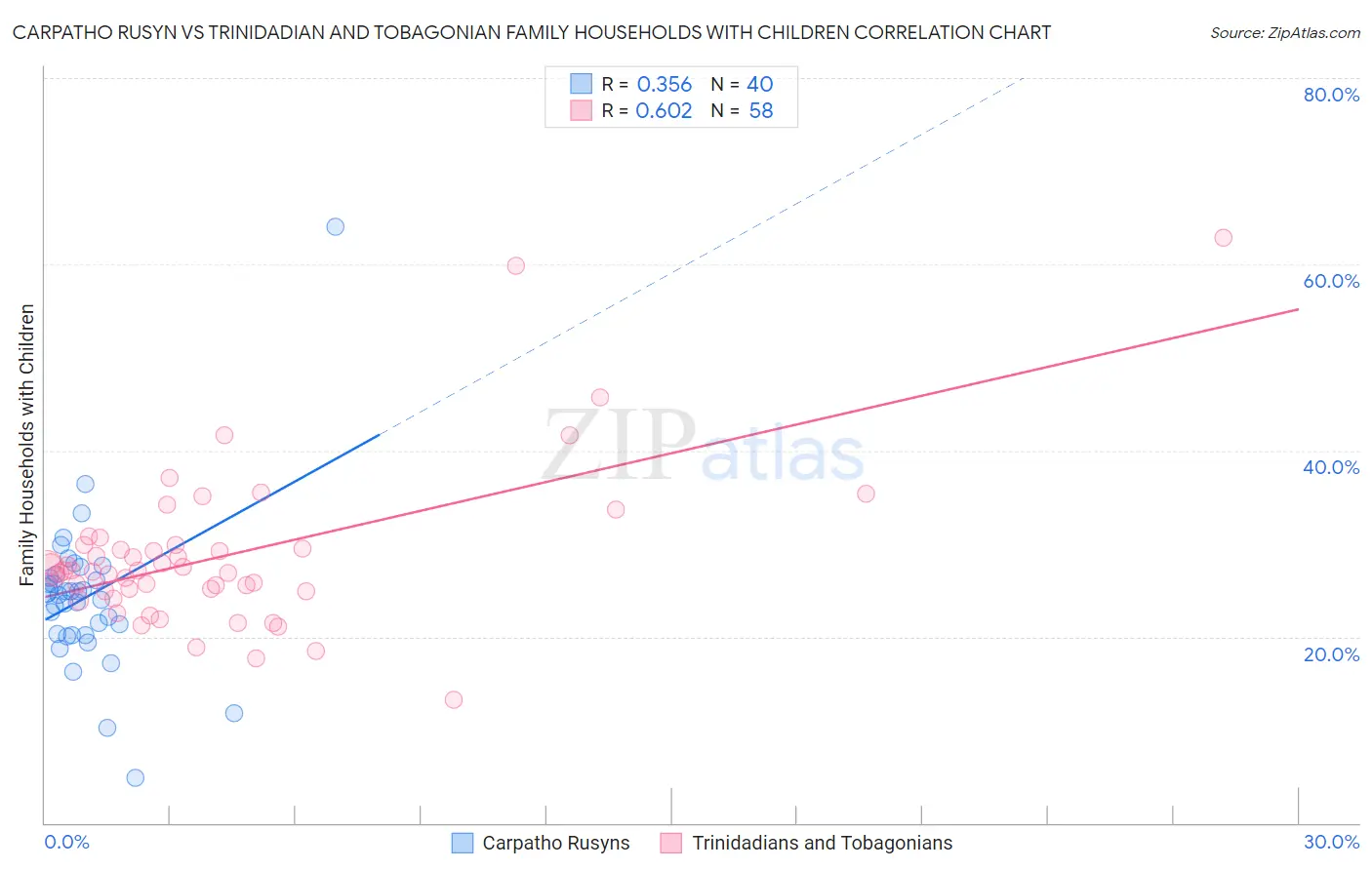 Carpatho Rusyn vs Trinidadian and Tobagonian Family Households with Children