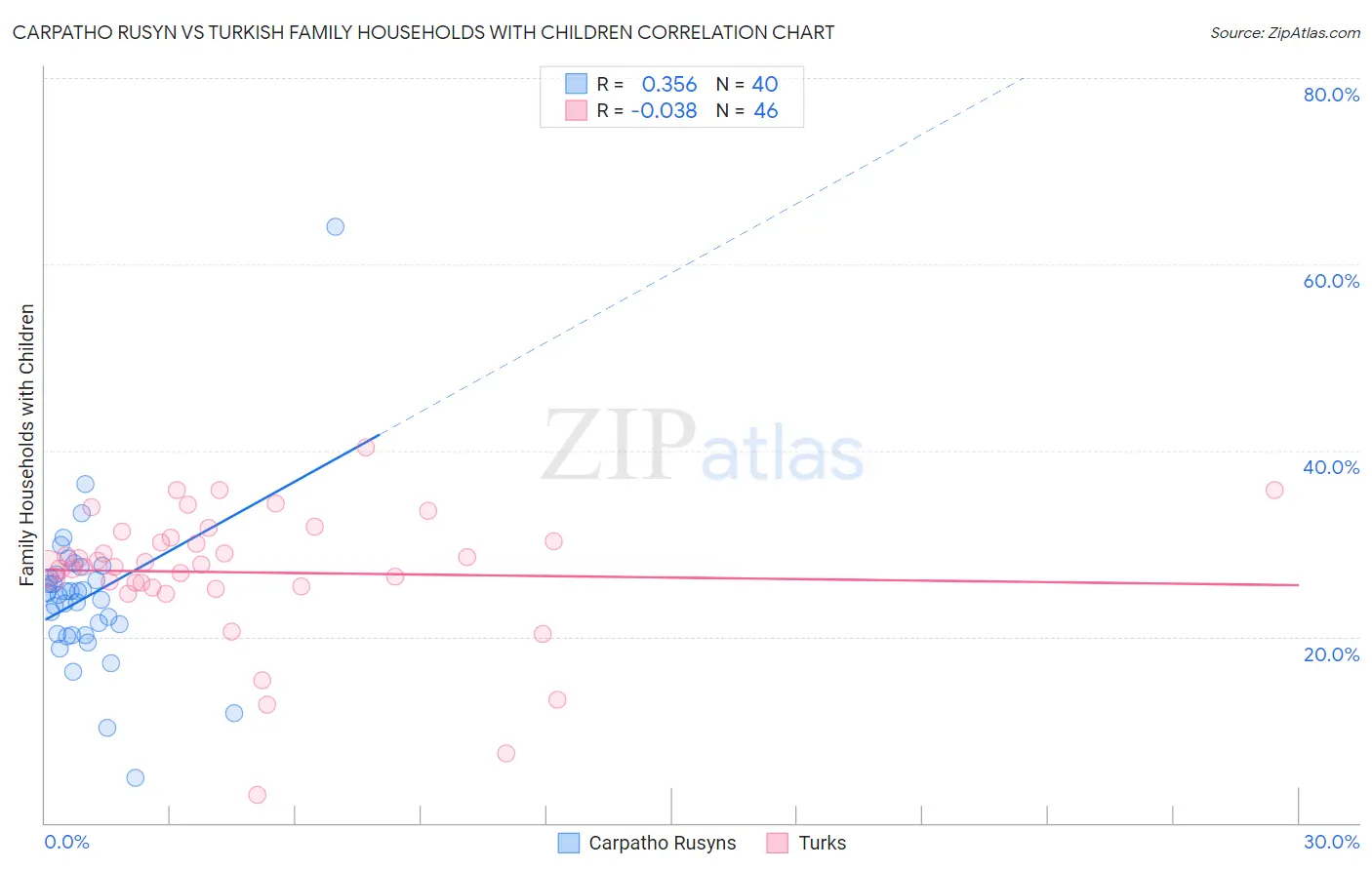 Carpatho Rusyn vs Turkish Family Households with Children