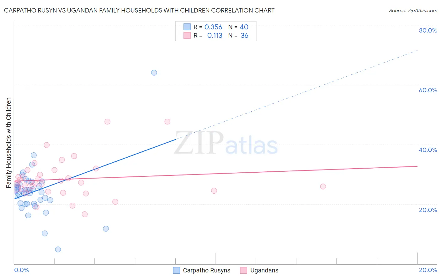 Carpatho Rusyn vs Ugandan Family Households with Children