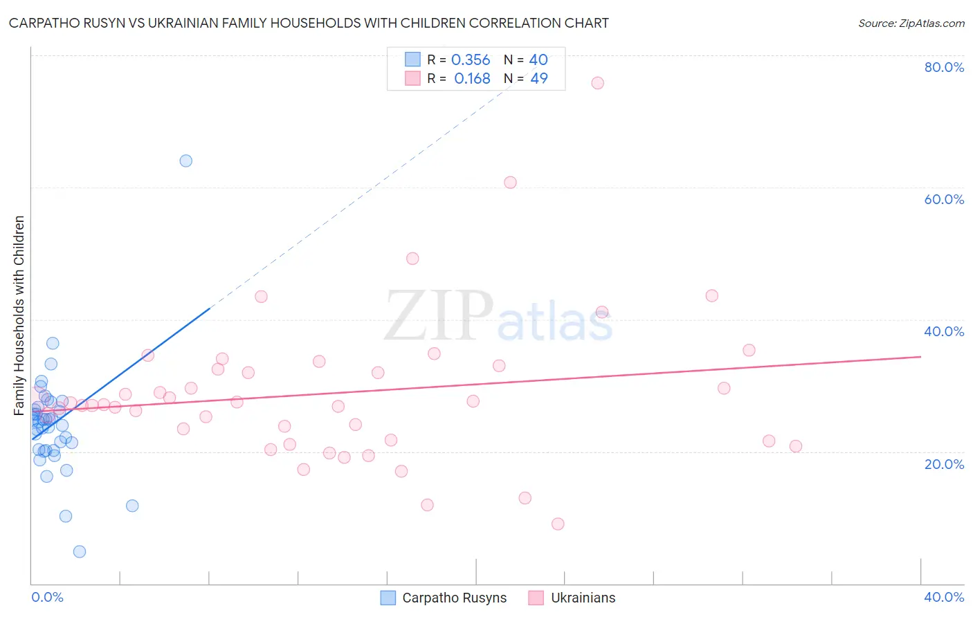 Carpatho Rusyn vs Ukrainian Family Households with Children