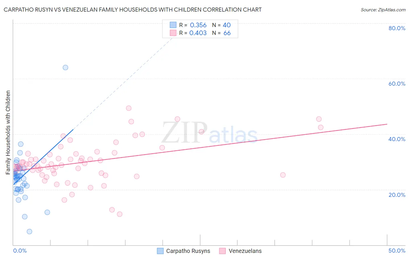 Carpatho Rusyn vs Venezuelan Family Households with Children