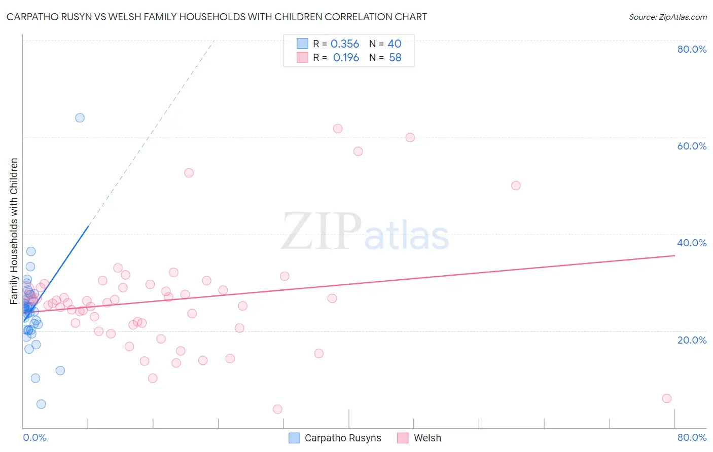 Carpatho Rusyn vs Welsh Family Households with Children