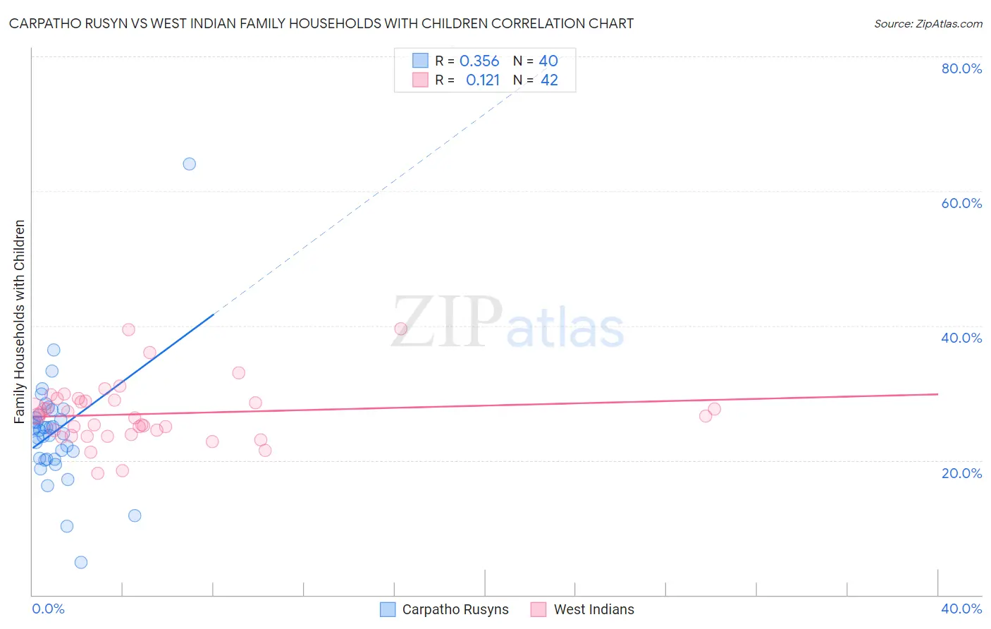 Carpatho Rusyn vs West Indian Family Households with Children
