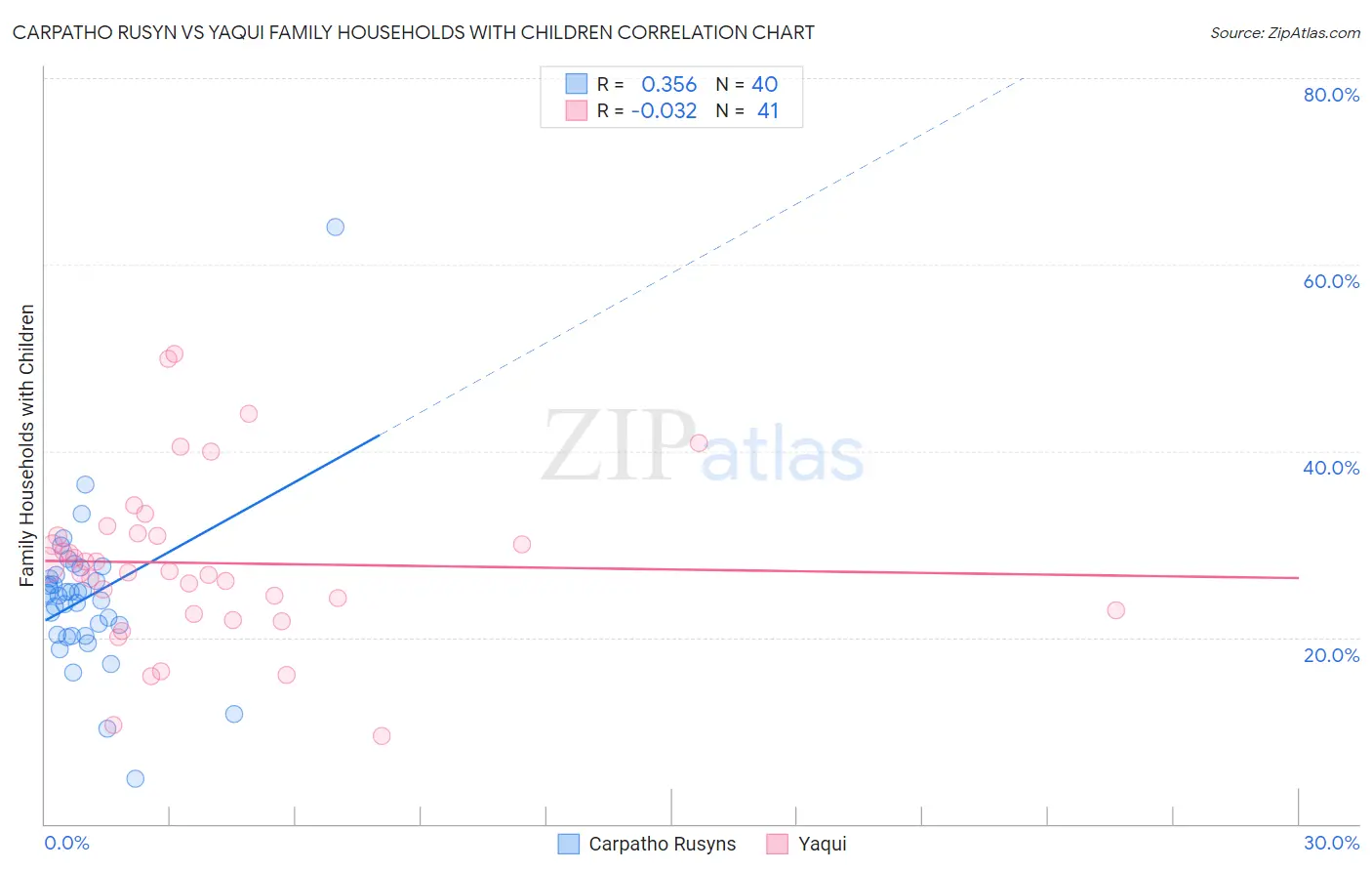 Carpatho Rusyn vs Yaqui Family Households with Children