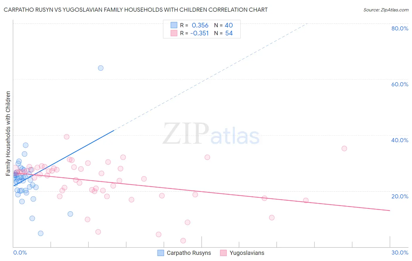 Carpatho Rusyn vs Yugoslavian Family Households with Children