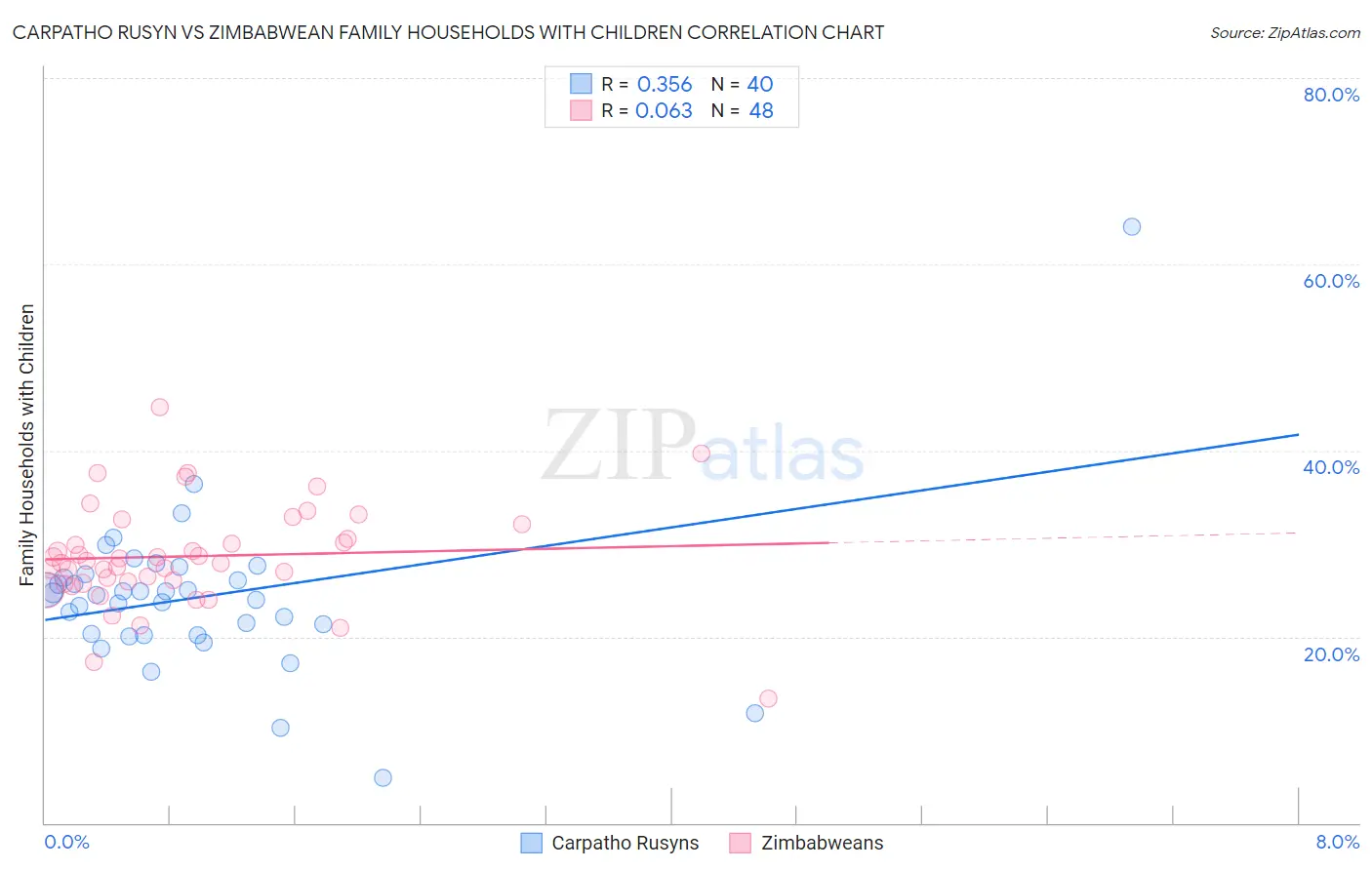 Carpatho Rusyn vs Zimbabwean Family Households with Children