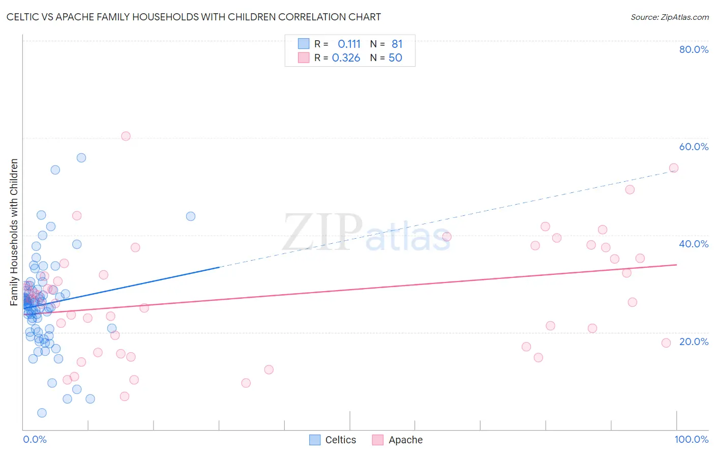 Celtic vs Apache Family Households with Children