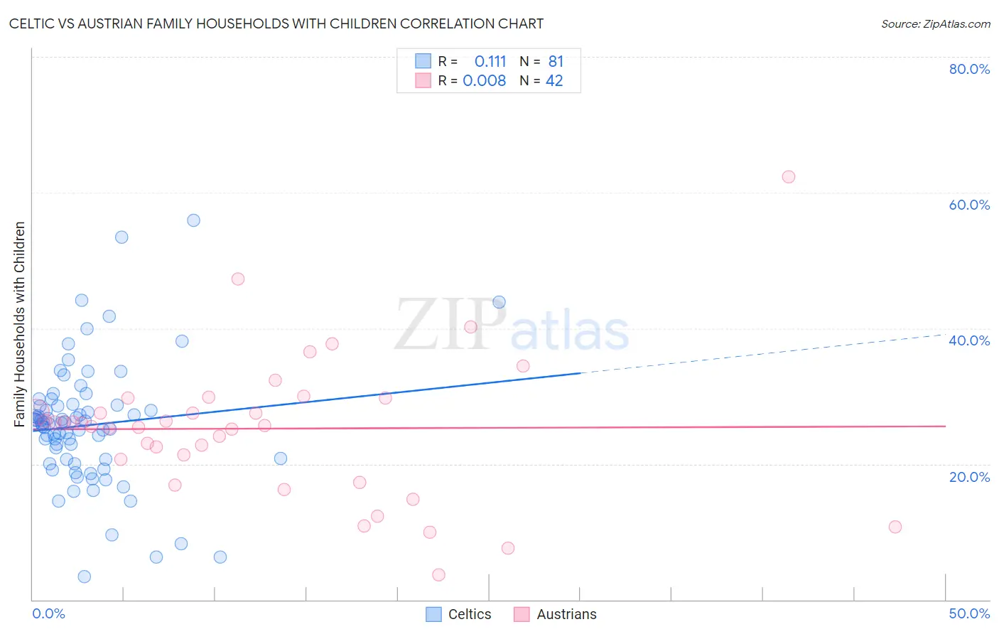 Celtic vs Austrian Family Households with Children