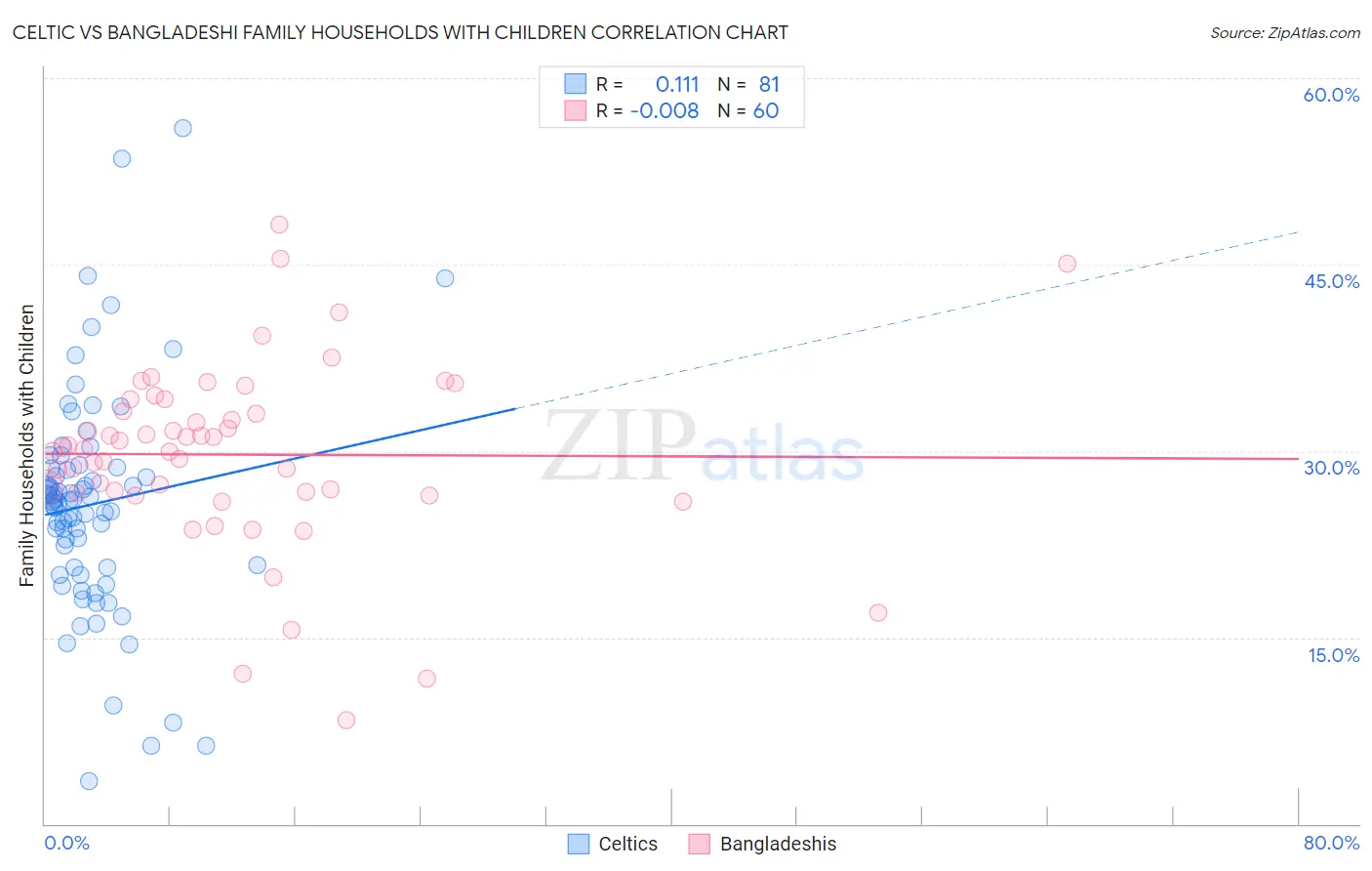Celtic vs Bangladeshi Family Households with Children