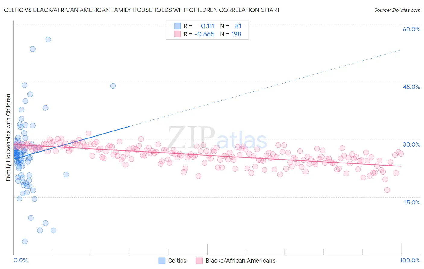 Celtic vs Black/African American Family Households with Children