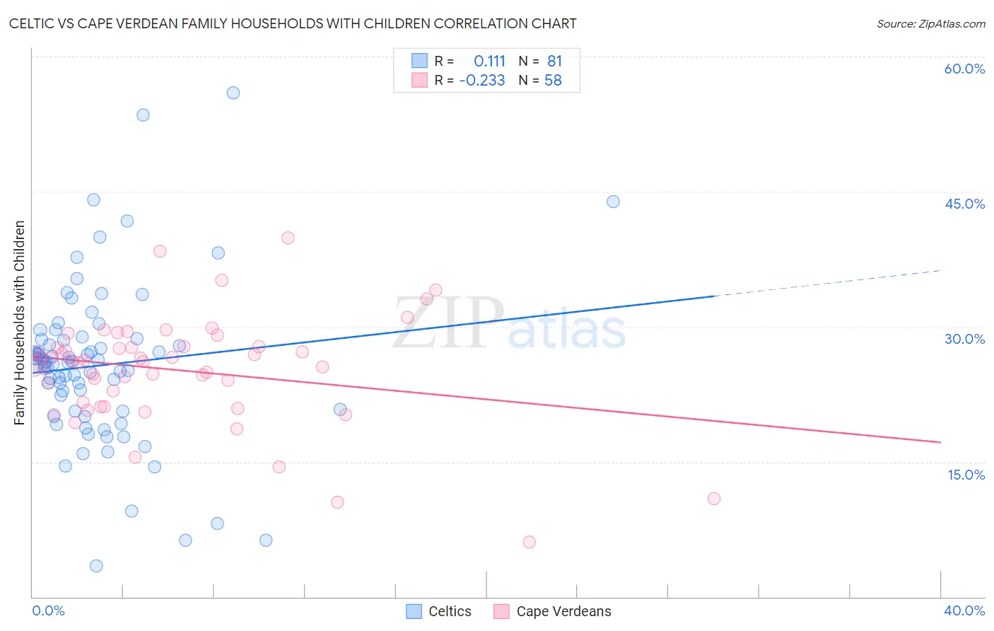 Celtic vs Cape Verdean Family Households with Children