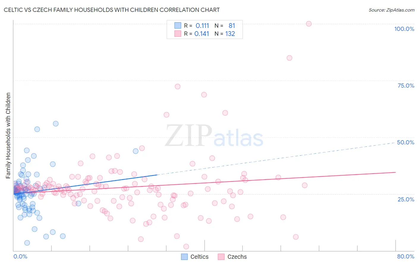 Celtic vs Czech Family Households with Children