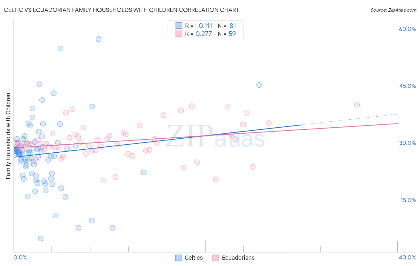 Celtic vs Ecuadorian Family Households with Children