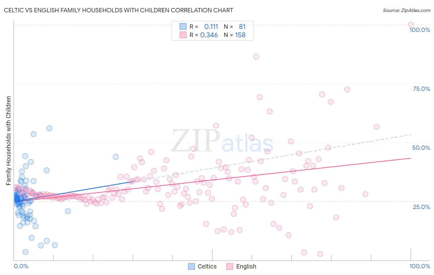 Celtic vs English Family Households with Children