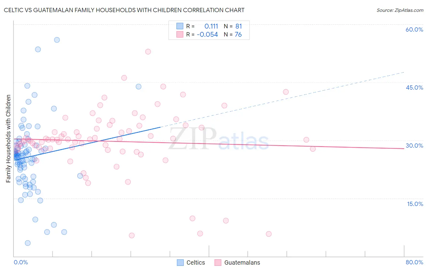 Celtic vs Guatemalan Family Households with Children