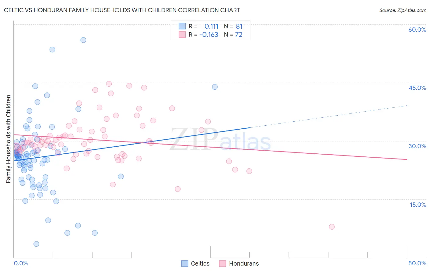 Celtic vs Honduran Family Households with Children