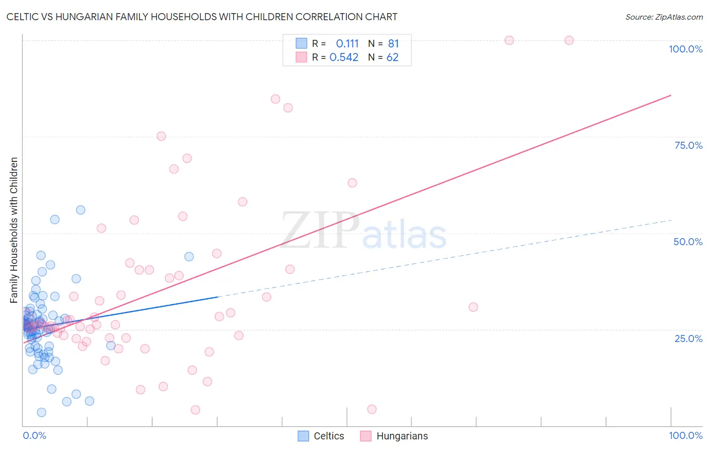 Celtic vs Hungarian Family Households with Children