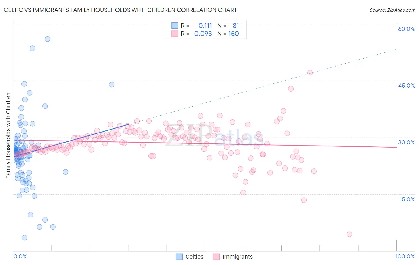 Celtic vs Immigrants Family Households with Children