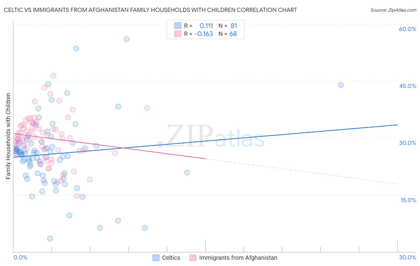 Celtic vs Immigrants from Afghanistan Family Households with Children