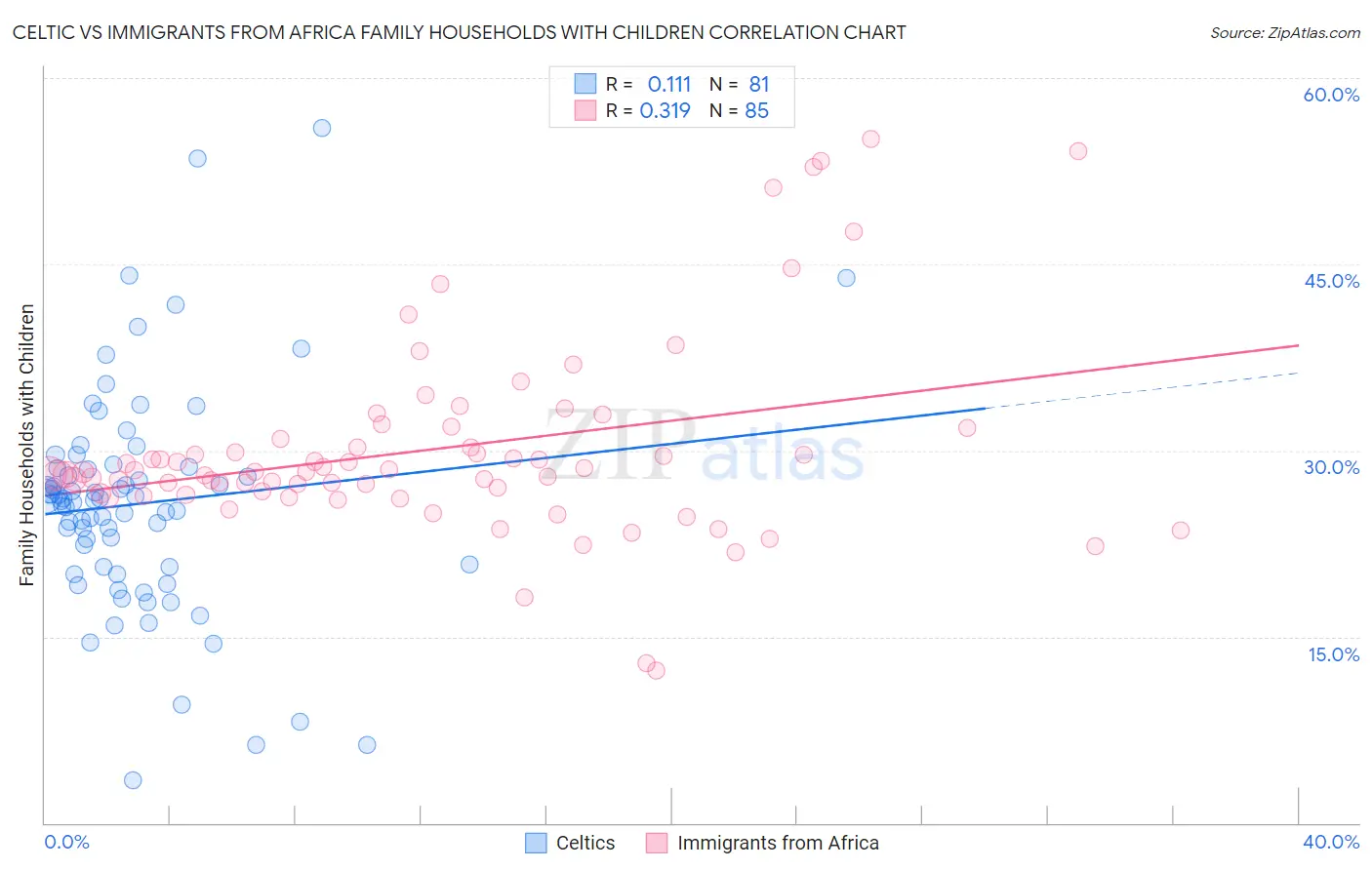 Celtic vs Immigrants from Africa Family Households with Children