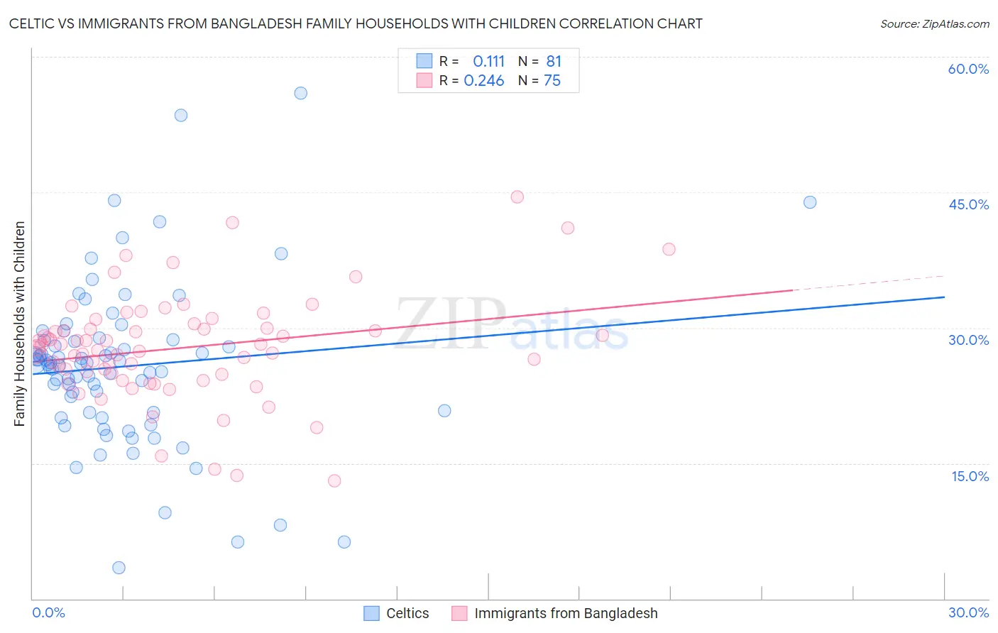 Celtic vs Immigrants from Bangladesh Family Households with Children