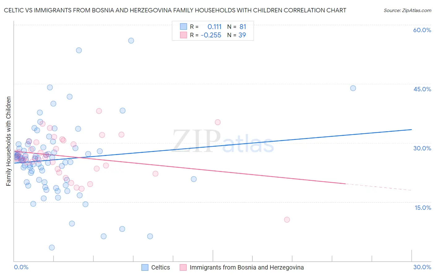 Celtic vs Immigrants from Bosnia and Herzegovina Family Households with Children