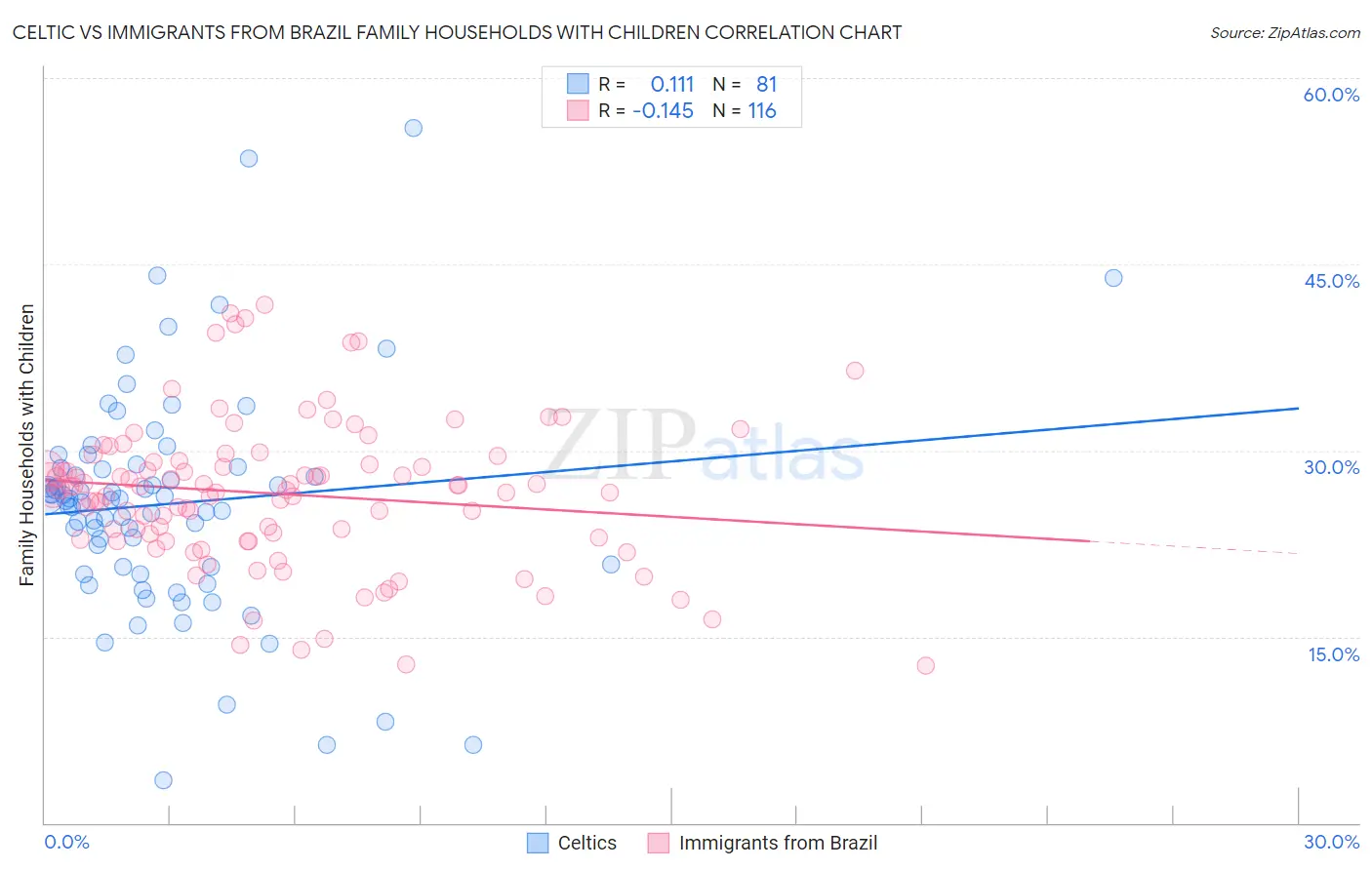 Celtic vs Immigrants from Brazil Family Households with Children