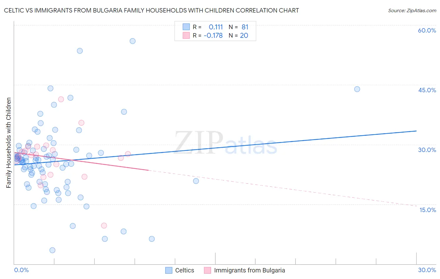 Celtic vs Immigrants from Bulgaria Family Households with Children