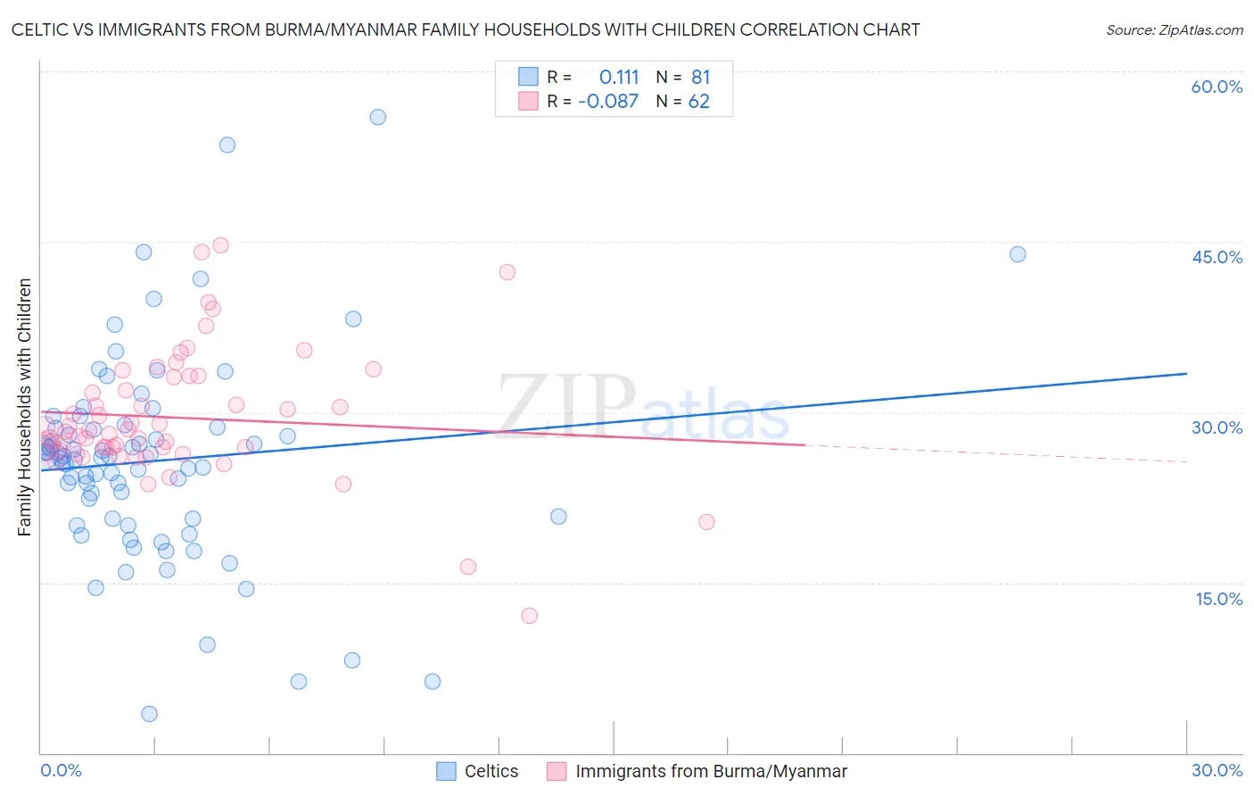Celtic vs Immigrants from Burma/Myanmar Family Households with Children