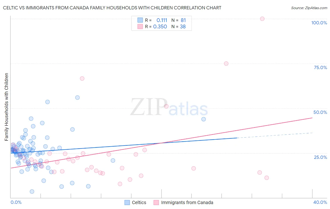 Celtic vs Immigrants from Canada Family Households with Children