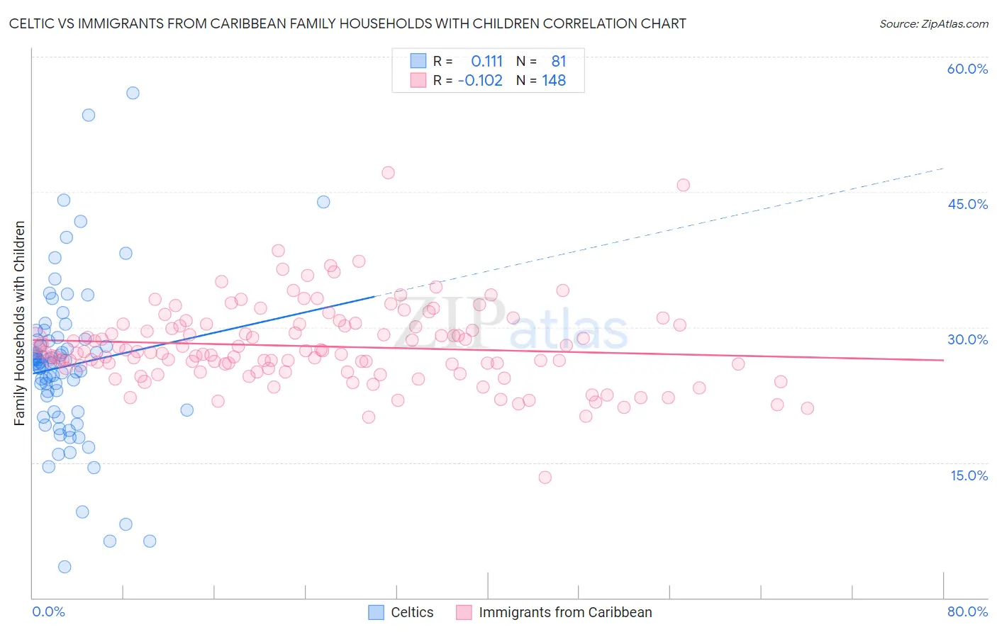Celtic vs Immigrants from Caribbean Family Households with Children