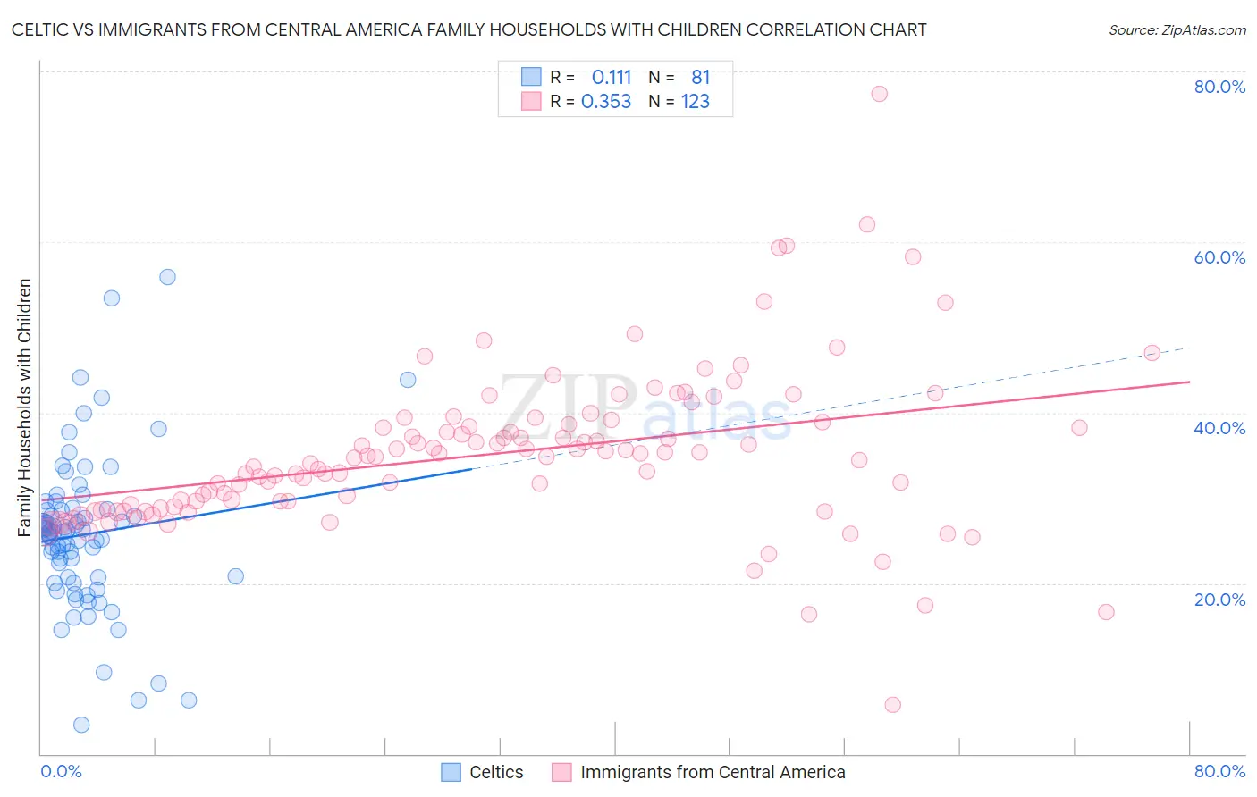 Celtic vs Immigrants from Central America Family Households with Children