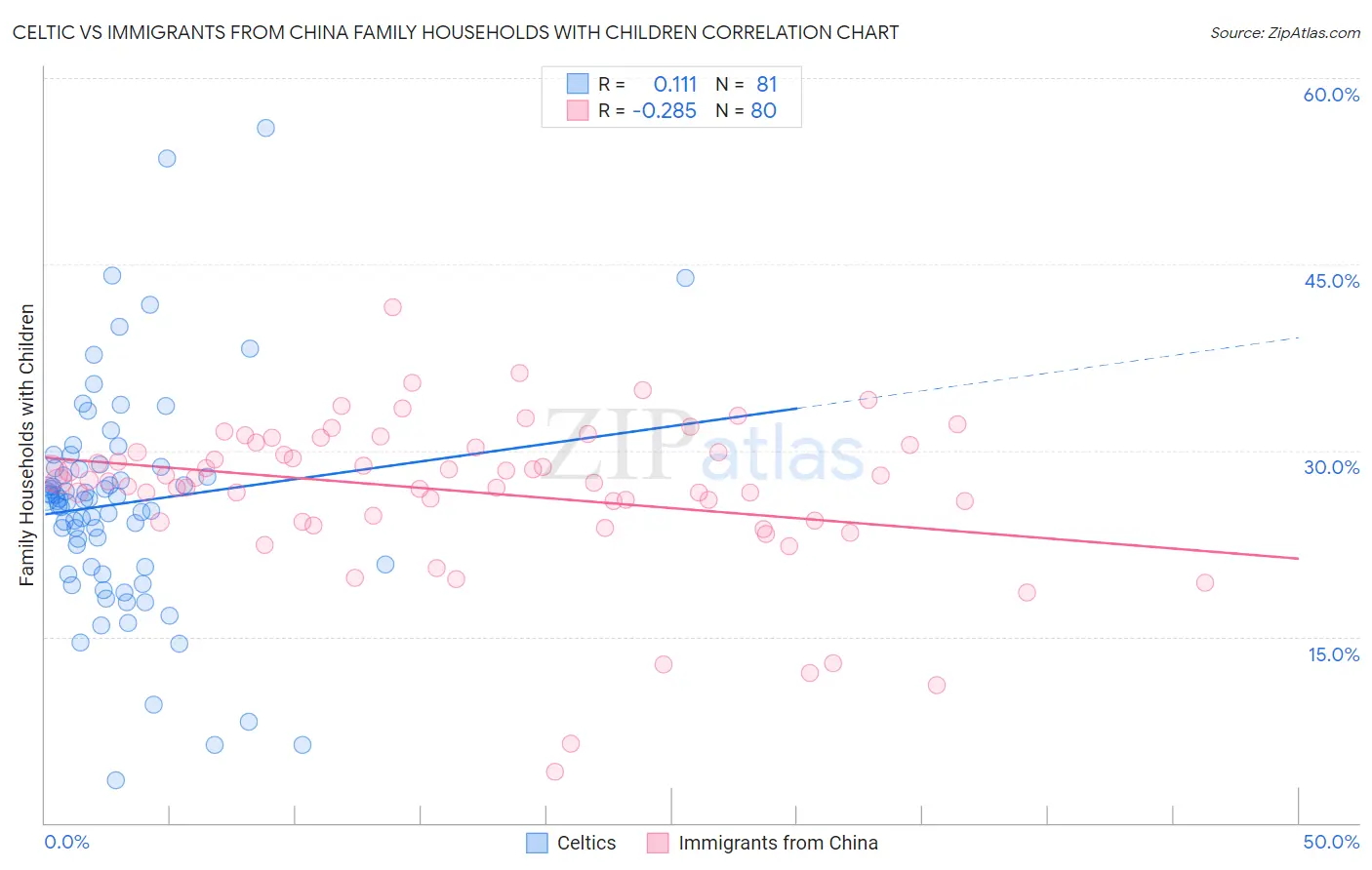 Celtic vs Immigrants from China Family Households with Children