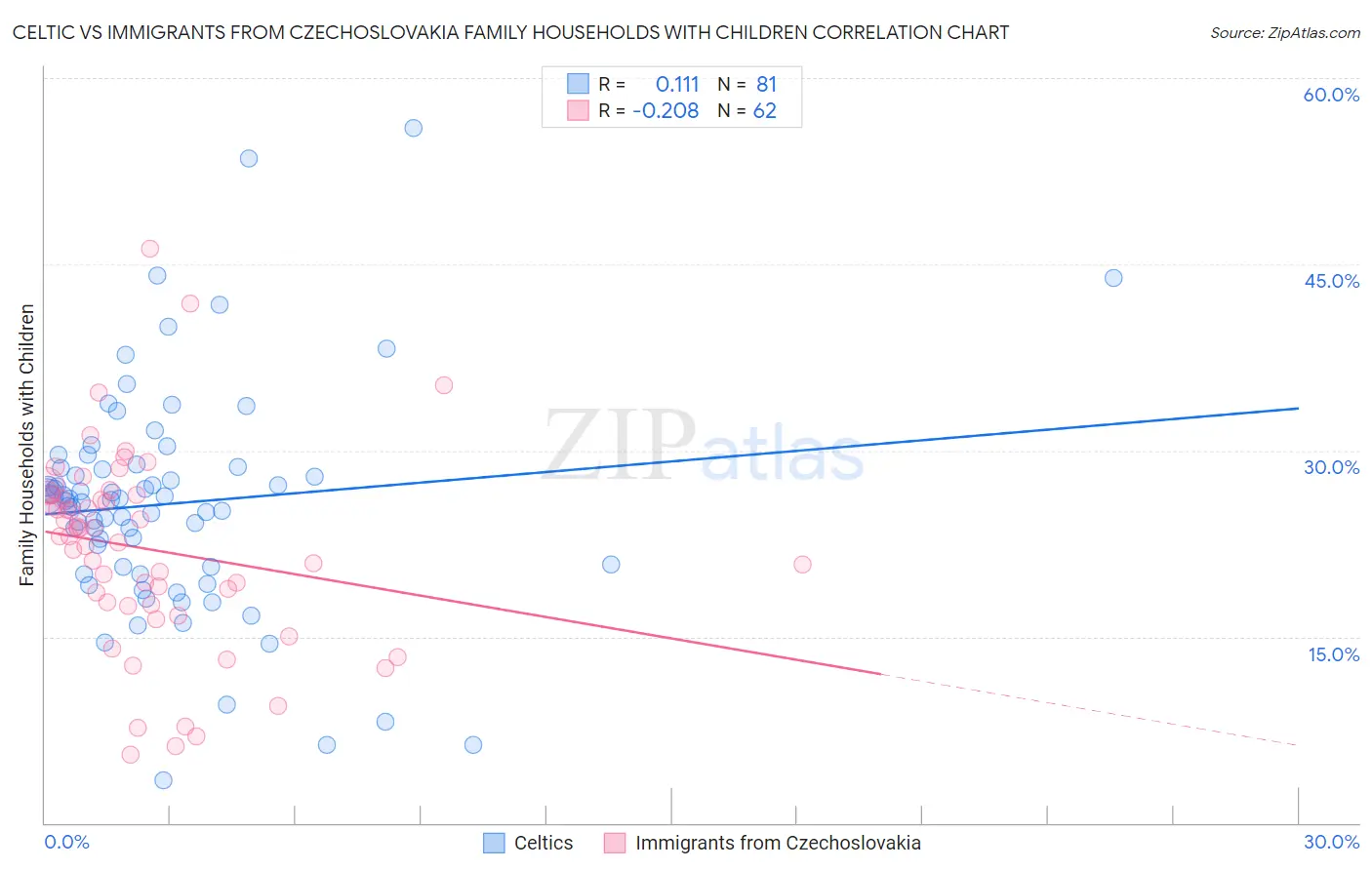 Celtic vs Immigrants from Czechoslovakia Family Households with Children