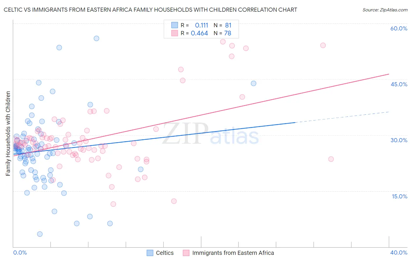 Celtic vs Immigrants from Eastern Africa Family Households with Children