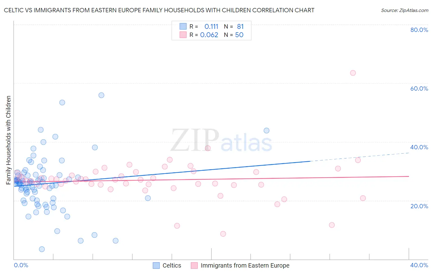 Celtic vs Immigrants from Eastern Europe Family Households with Children