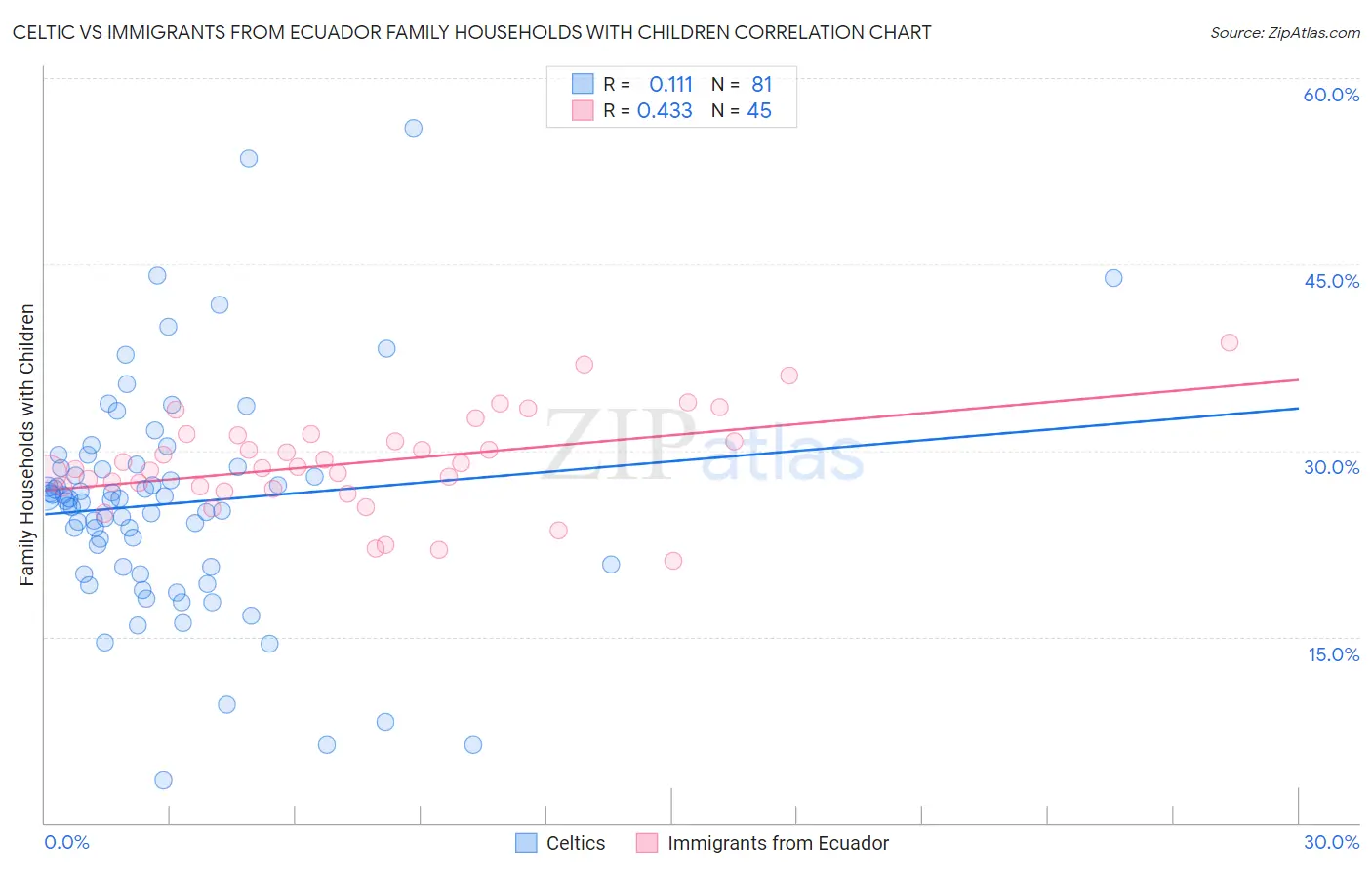 Celtic vs Immigrants from Ecuador Family Households with Children