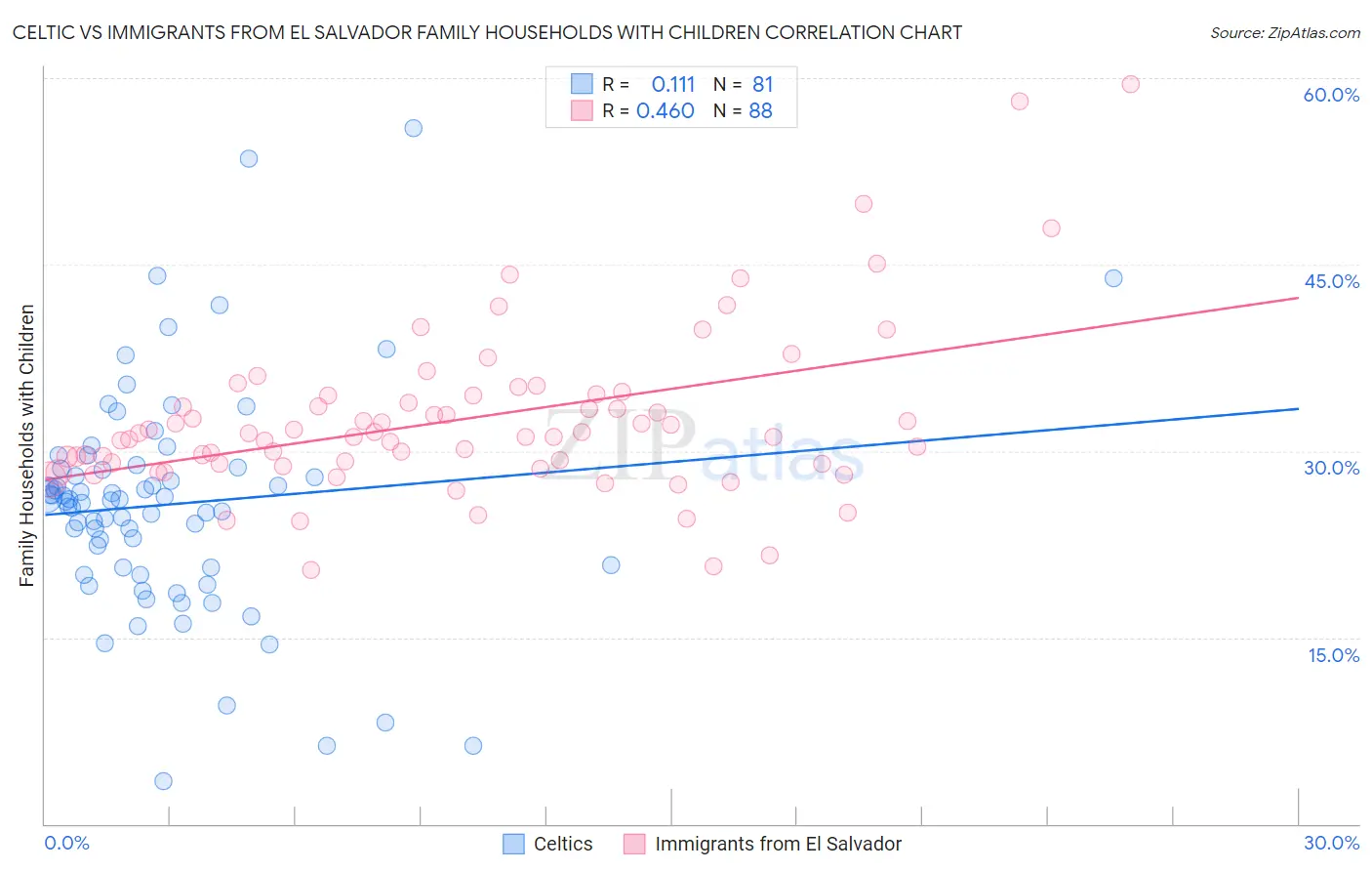 Celtic vs Immigrants from El Salvador Family Households with Children