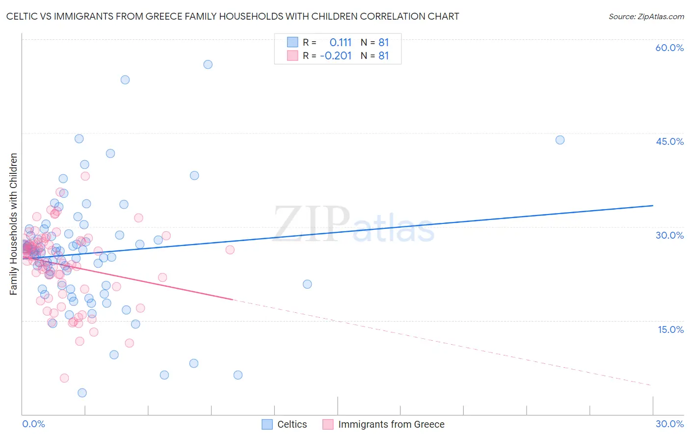Celtic vs Immigrants from Greece Family Households with Children