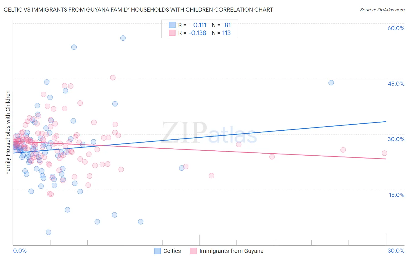 Celtic vs Immigrants from Guyana Family Households with Children