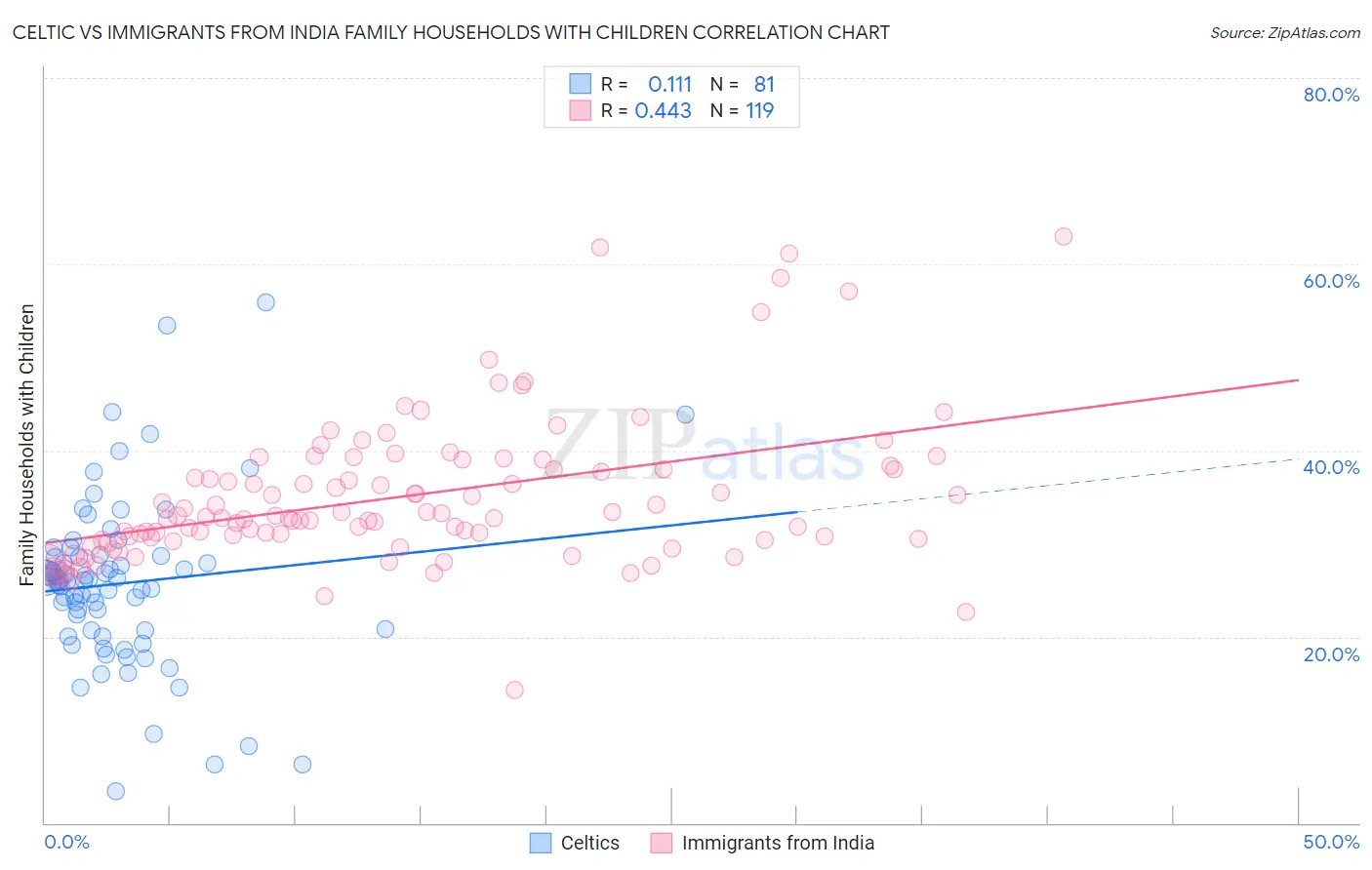 Celtic vs Immigrants from India Family Households with Children