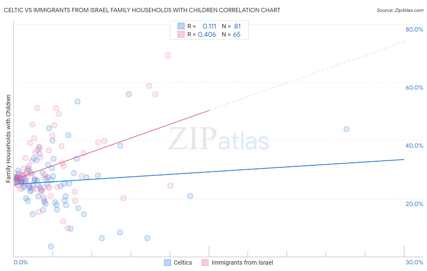 Celtic vs Immigrants from Israel Family Households with Children