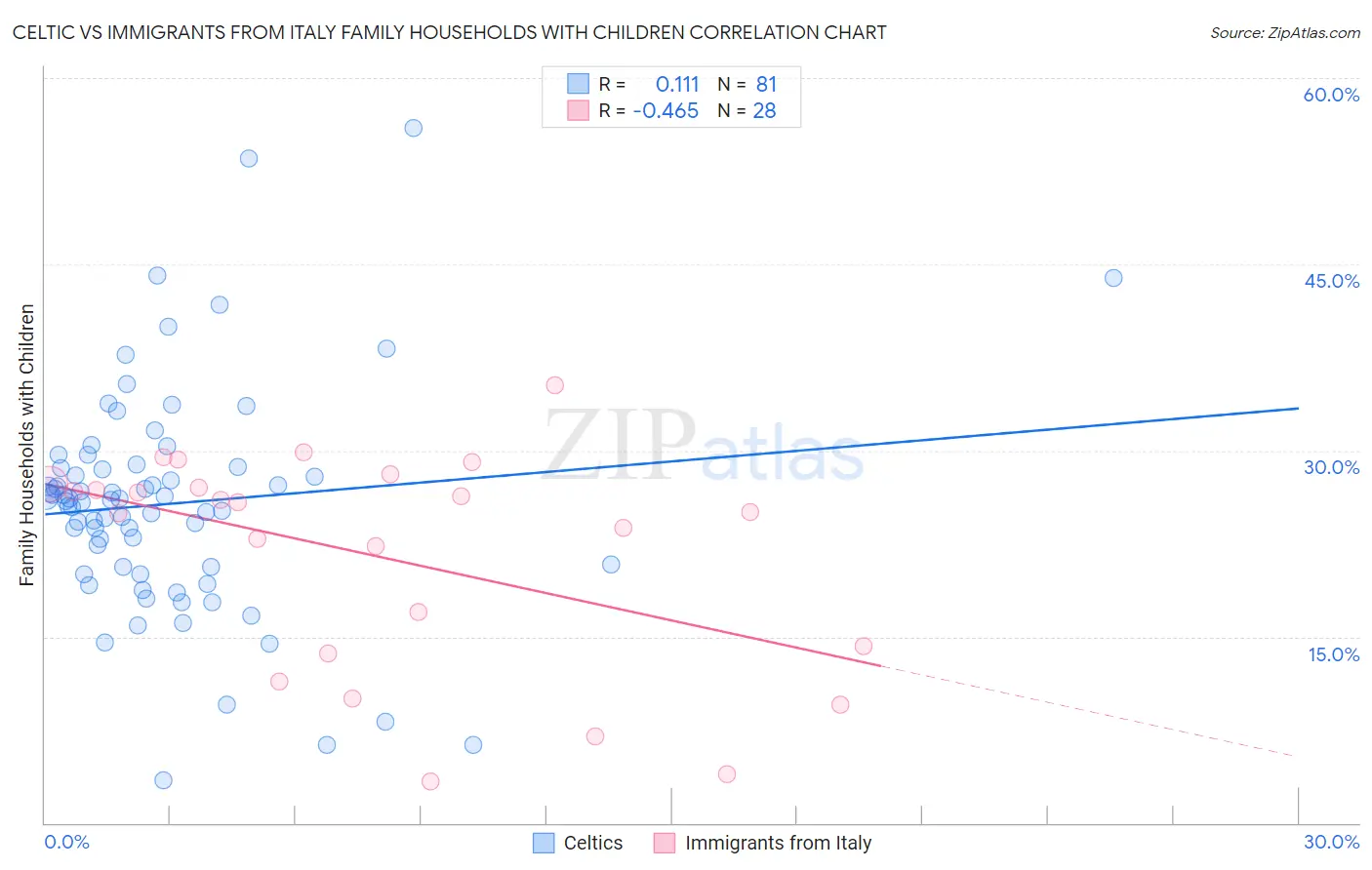 Celtic vs Immigrants from Italy Family Households with Children