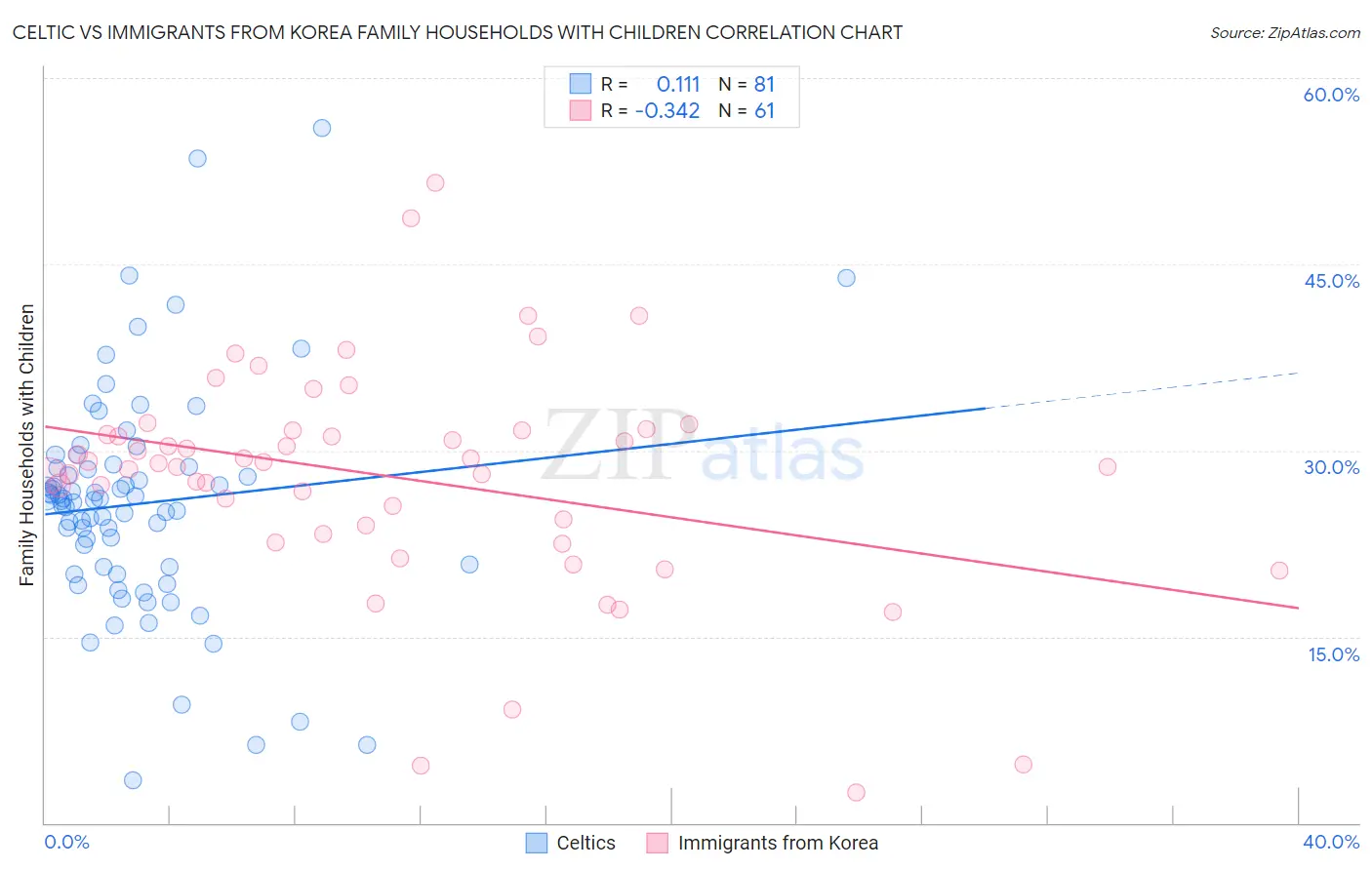 Celtic vs Immigrants from Korea Family Households with Children