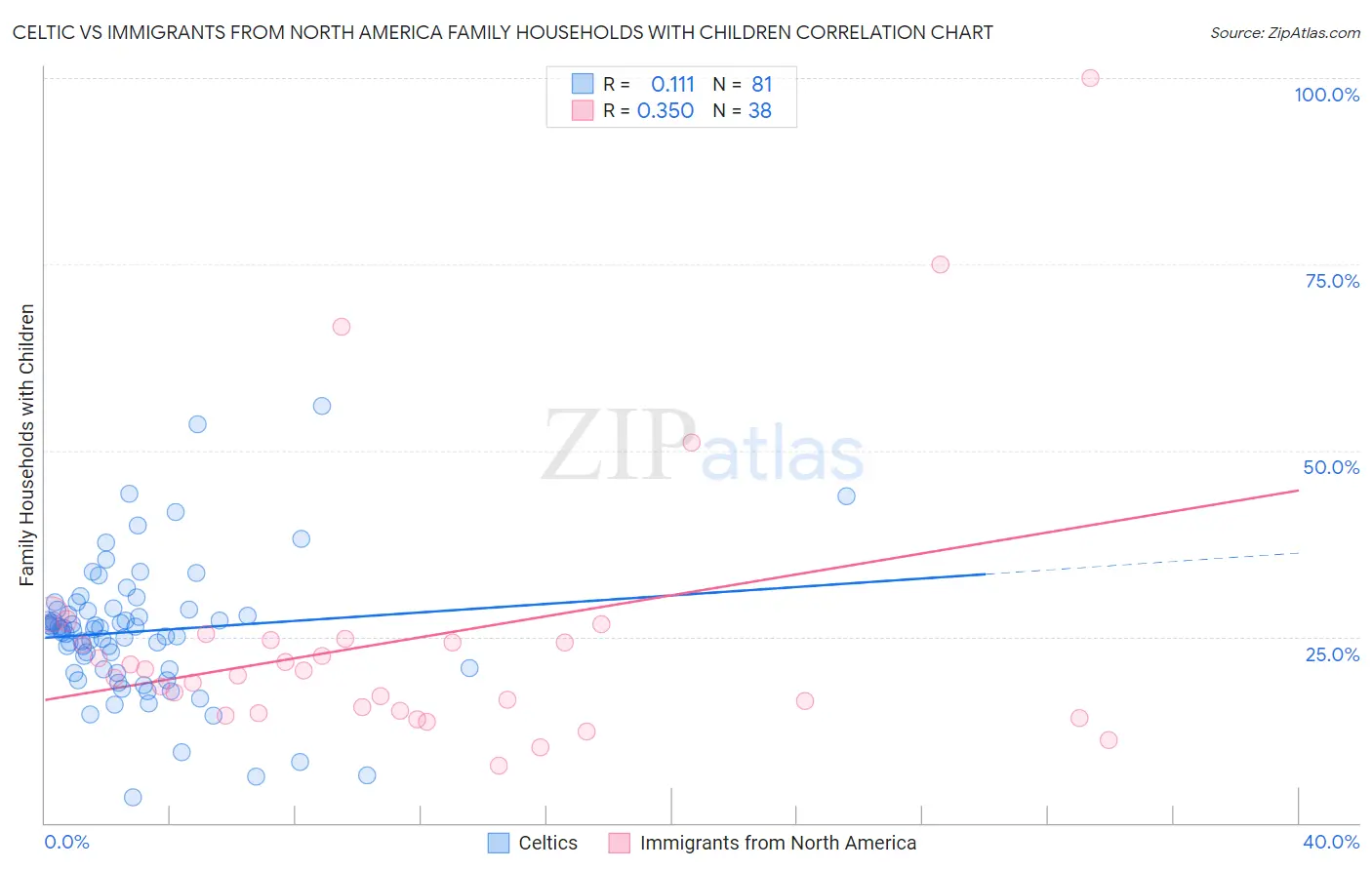 Celtic vs Immigrants from North America Family Households with Children