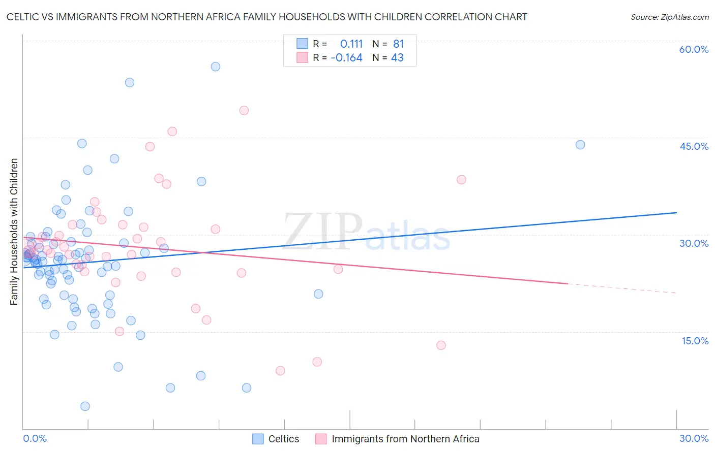 Celtic vs Immigrants from Northern Africa Family Households with Children