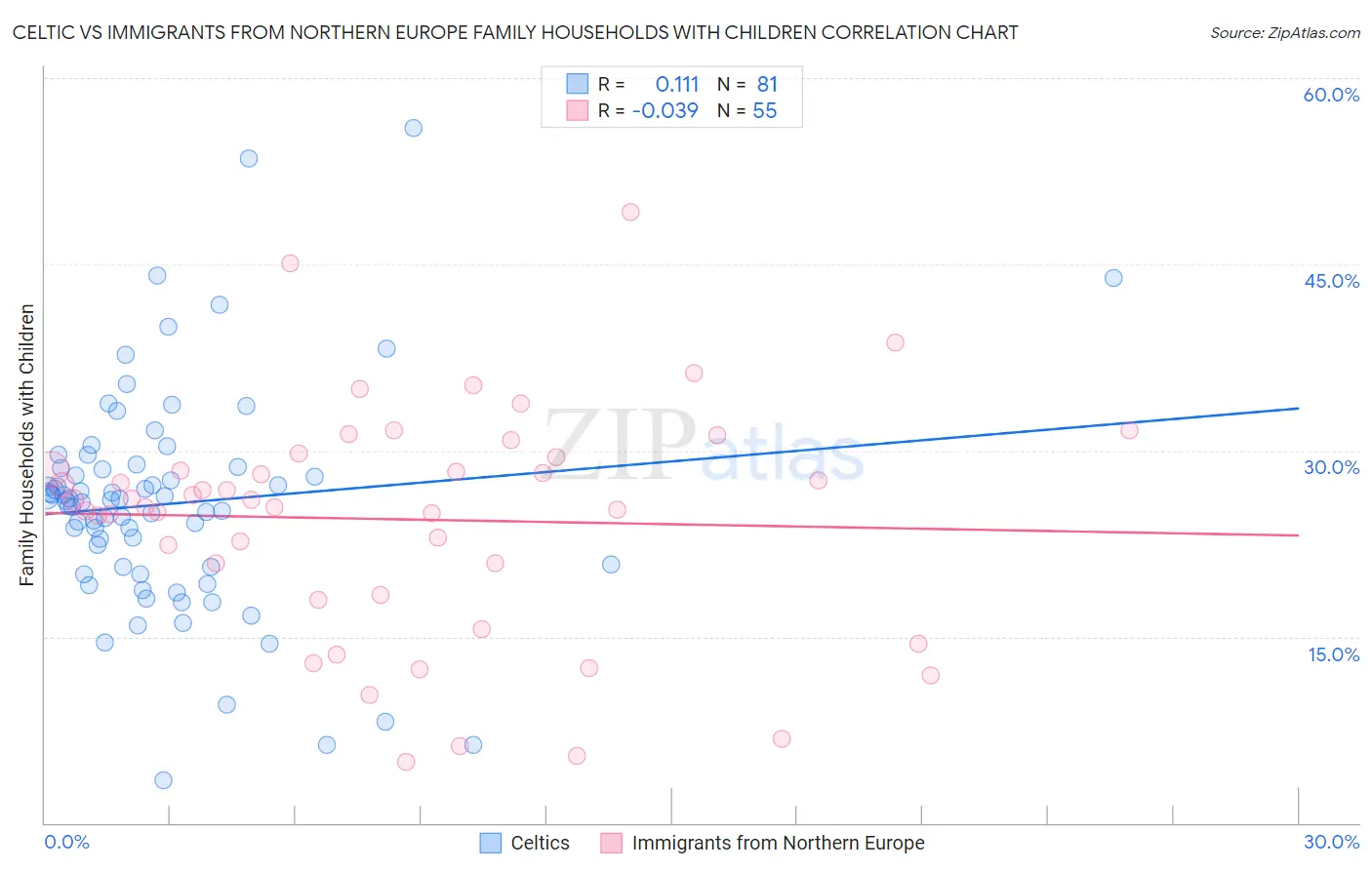 Celtic vs Immigrants from Northern Europe Family Households with Children