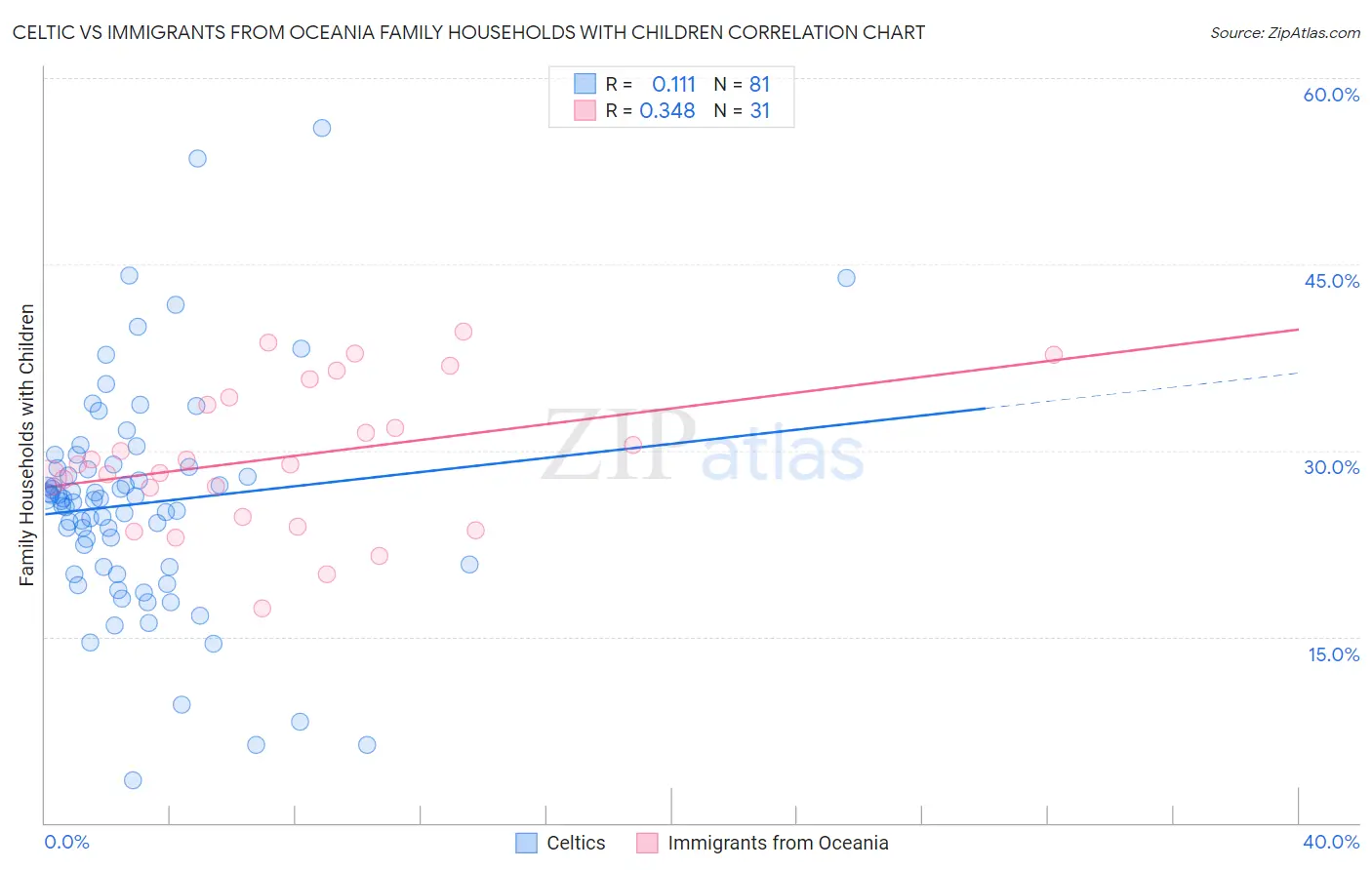 Celtic vs Immigrants from Oceania Family Households with Children